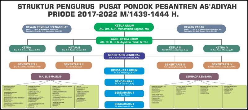 Struktur Pengurus Pusat As'adiyah Sengkang